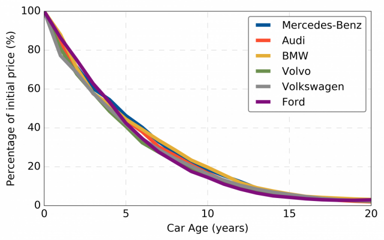 Depreciation of cars